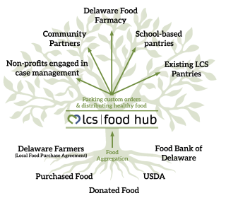 Food Hub Tree.png